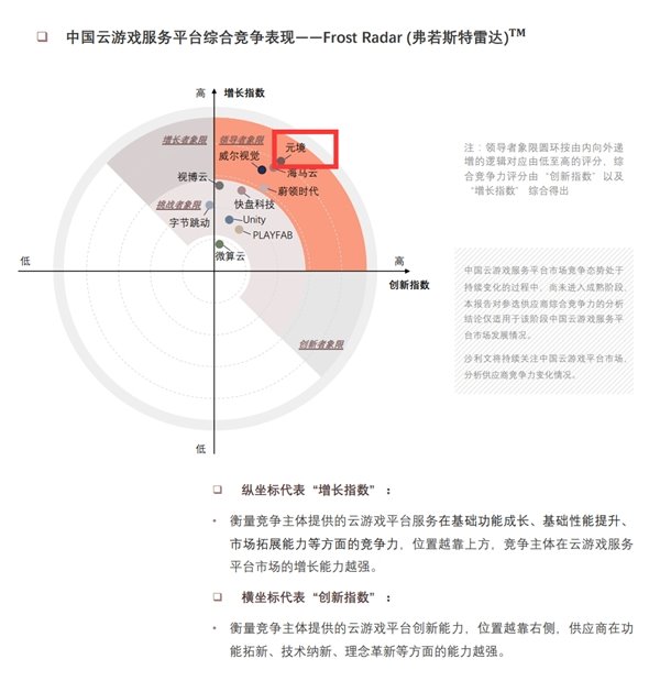 2022 年中国云游戏服务平台市场报告：元境位列“领导者”象限